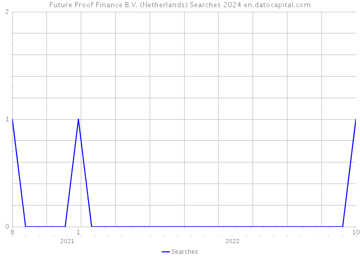 Future Proof Finance B.V. (Netherlands) Searches 2024 