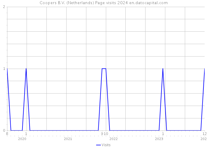 Coopers B.V. (Netherlands) Page visits 2024 