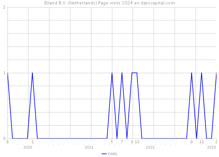Eiland B.V. (Netherlands) Page visits 2024 