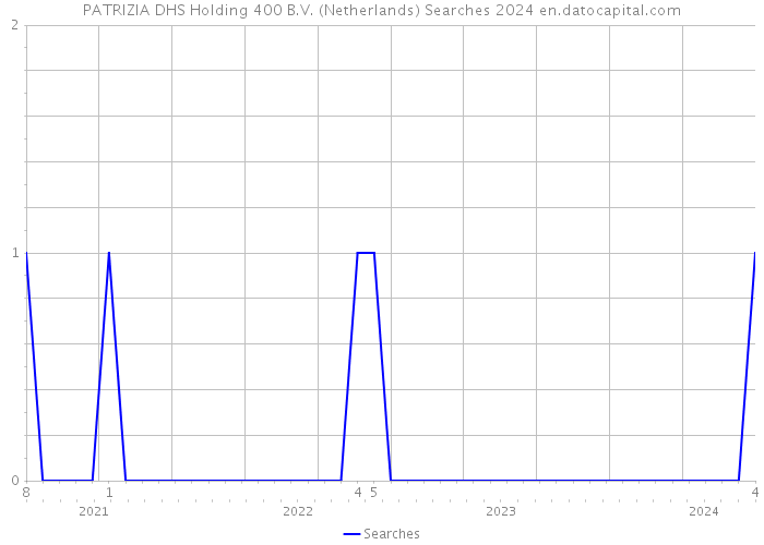 PATRIZIA DHS Holding 400 B.V. (Netherlands) Searches 2024 