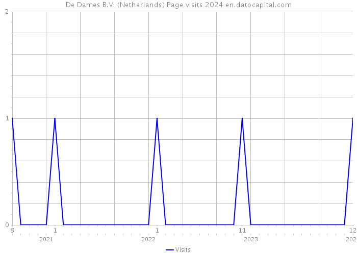 De Dames B.V. (Netherlands) Page visits 2024 
