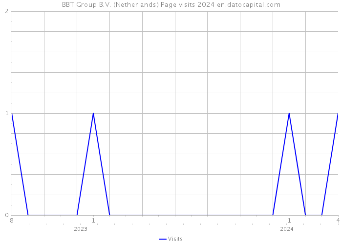 BBT Group B.V. (Netherlands) Page visits 2024 