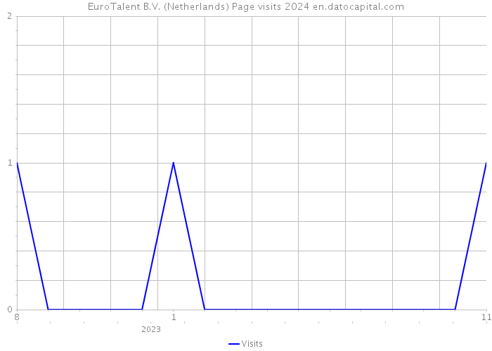 EuroTalent B.V. (Netherlands) Page visits 2024 