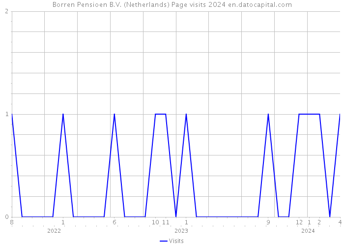 Borren Pensioen B.V. (Netherlands) Page visits 2024 