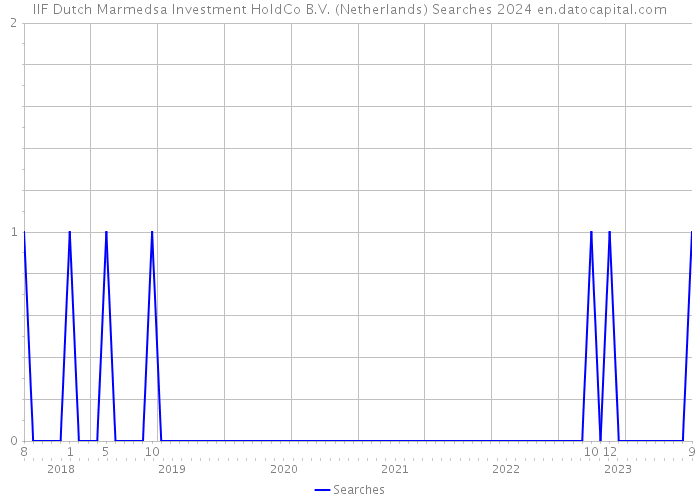 IIF Dutch Marmedsa Investment HoldCo B.V. (Netherlands) Searches 2024 