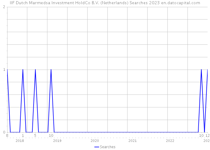 IIF Dutch Marmedsa Investment HoldCo B.V. (Netherlands) Searches 2023 