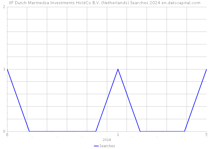 IIF Dutch Marmedsa Investments HoldCo B.V. (Netherlands) Searches 2024 