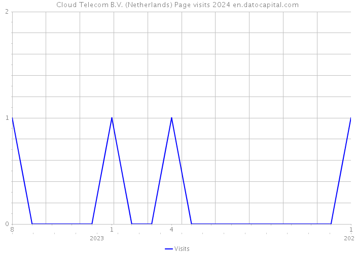 Cloud Telecom B.V. (Netherlands) Page visits 2024 