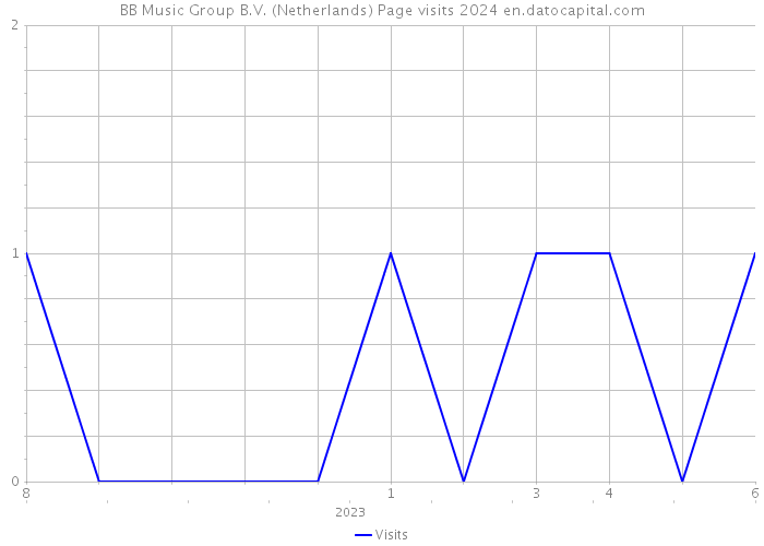 BB Music Group B.V. (Netherlands) Page visits 2024 