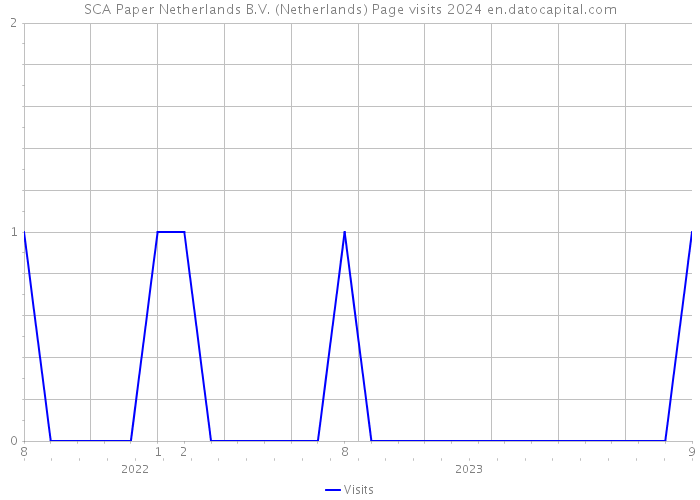 SCA Paper Netherlands B.V. (Netherlands) Page visits 2024 