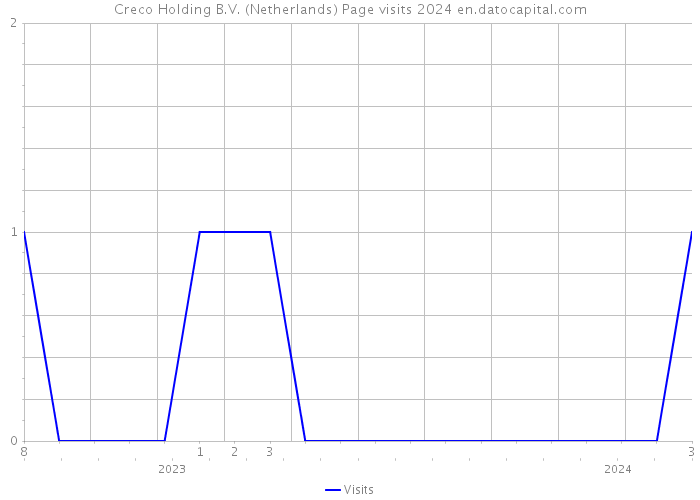 Creco Holding B.V. (Netherlands) Page visits 2024 