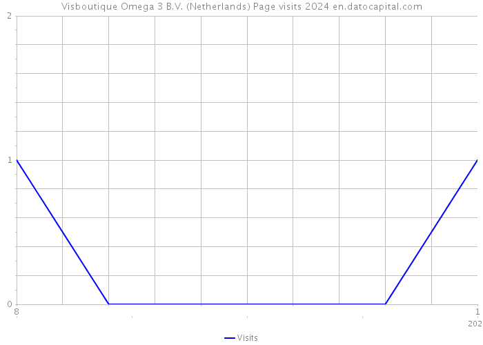 Visboutique Omega 3 B.V. (Netherlands) Page visits 2024 