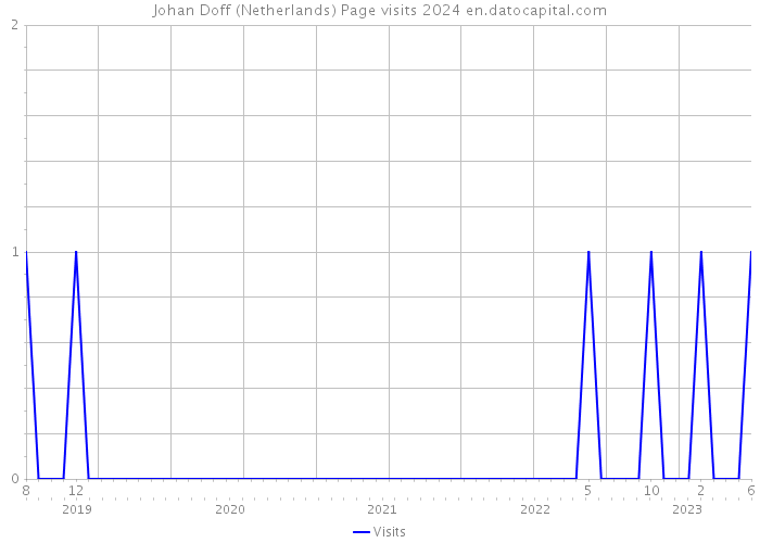Johan Doff (Netherlands) Page visits 2024 