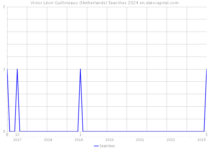 Victor Léon Guilloteaux (Netherlands) Searches 2024 