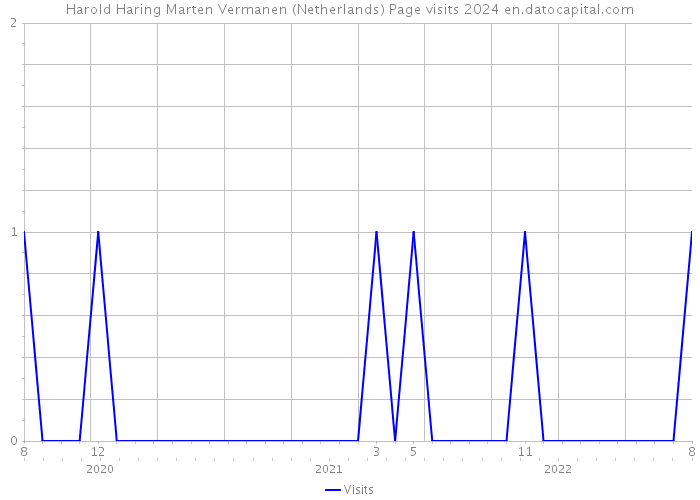 Harold Haring Marten Vermanen (Netherlands) Page visits 2024 