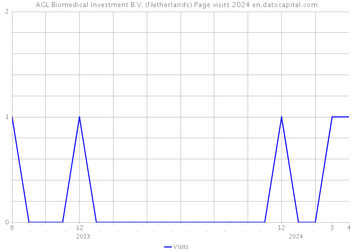 AGL Biomedical Investment B.V. (Netherlands) Page visits 2024 