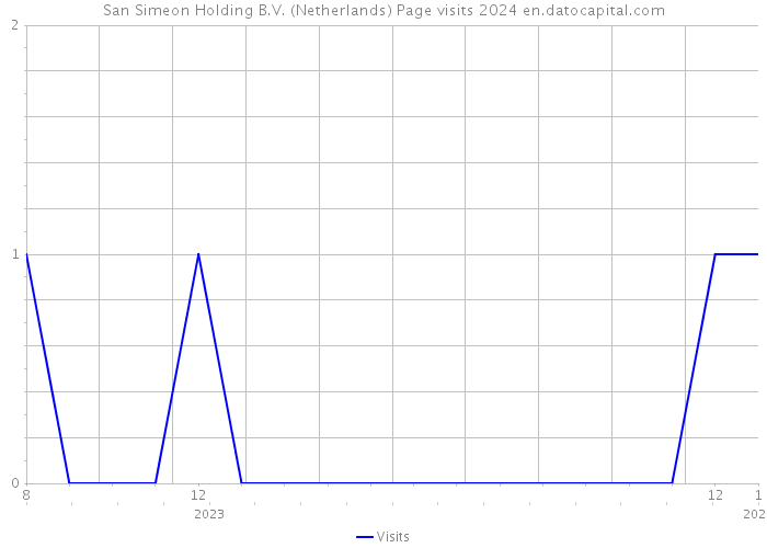 San Simeon Holding B.V. (Netherlands) Page visits 2024 