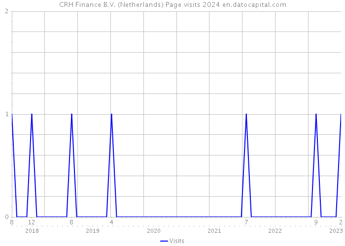 CRH Finance B.V. (Netherlands) Page visits 2024 
