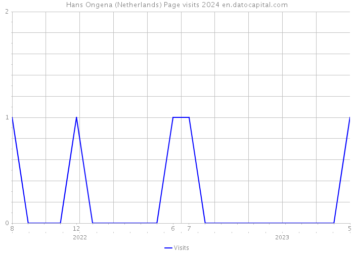 Hans Ongena (Netherlands) Page visits 2024 