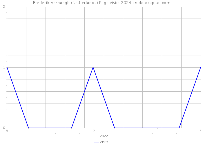 Frederik Verhaegh (Netherlands) Page visits 2024 