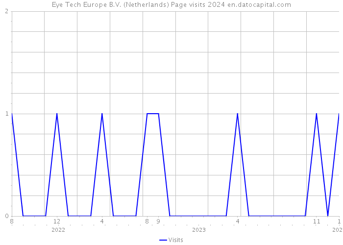 Eye Tech Europe B.V. (Netherlands) Page visits 2024 