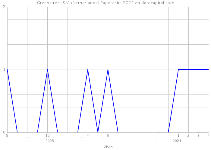 Greenstreet B.V. (Netherlands) Page visits 2024 
