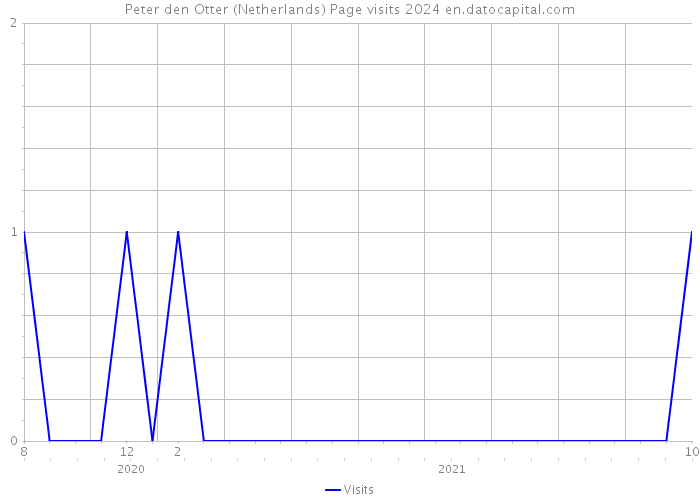 Peter den Otter (Netherlands) Page visits 2024 