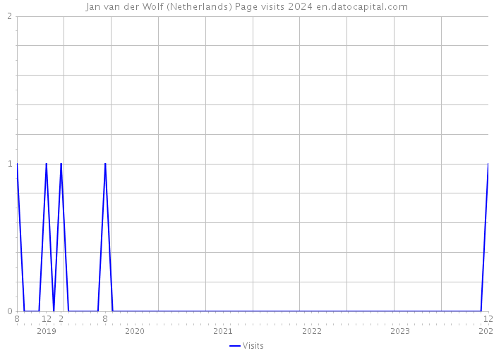 Jan van der Wolf (Netherlands) Page visits 2024 
