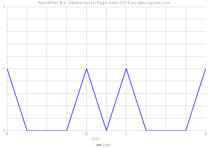 Pure4Pets B.V. (Netherlands) Page visits 2024 