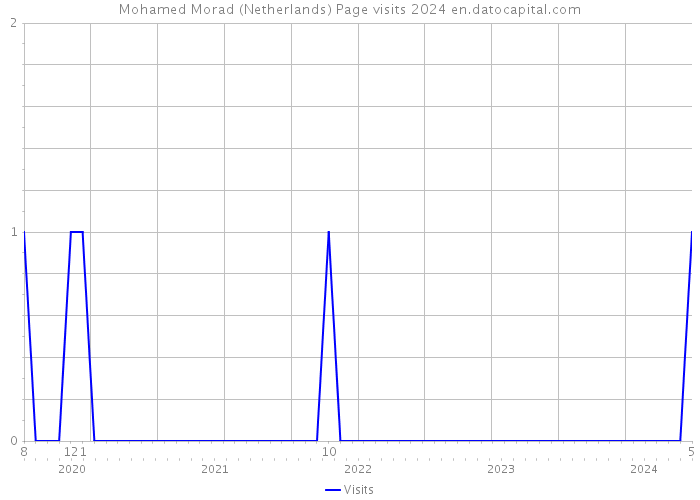 Mohamed Morad (Netherlands) Page visits 2024 