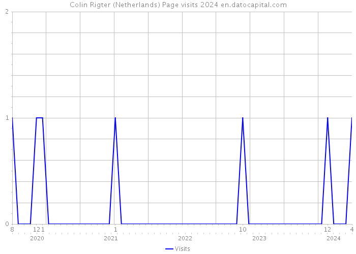 Colin Rigter (Netherlands) Page visits 2024 