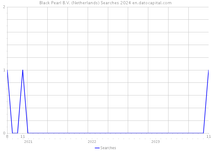 Black Pearl B.V. (Netherlands) Searches 2024 