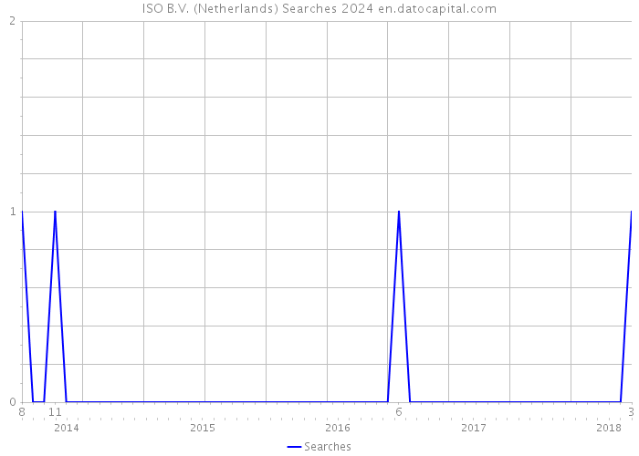ISO B.V. (Netherlands) Searches 2024 