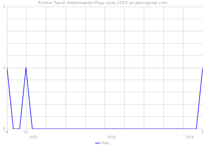 Robbie Tanck (Netherlands) Page visits 2024 