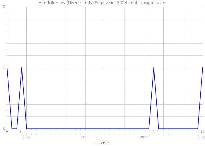 Hendrik Alles (Netherlands) Page visits 2024 
