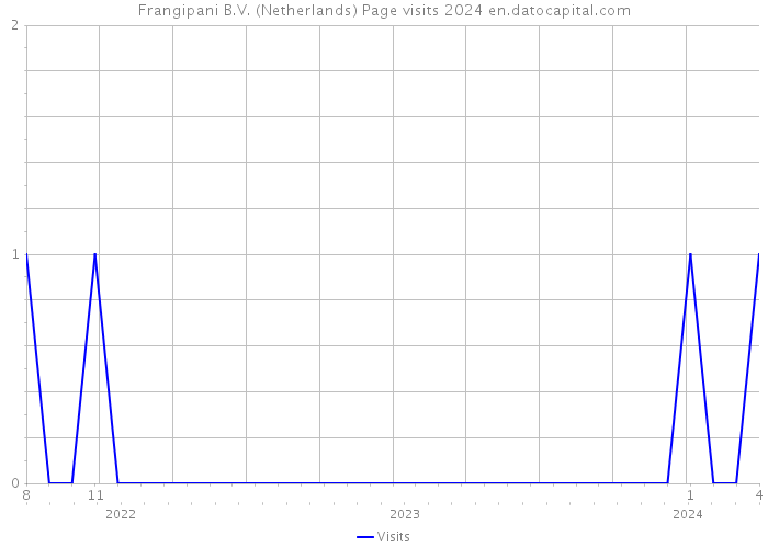 Frangipani B.V. (Netherlands) Page visits 2024 