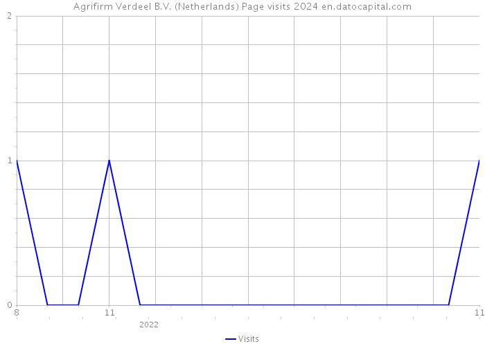 Agrifirm Verdeel B.V. (Netherlands) Page visits 2024 
