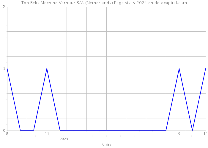 Ton Beks Machine Verhuur B.V. (Netherlands) Page visits 2024 