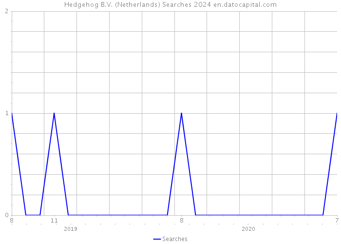 Hedgehog B.V. (Netherlands) Searches 2024 