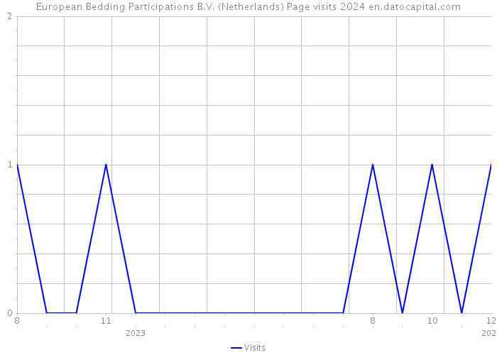 European Bedding Participations B.V. (Netherlands) Page visits 2024 