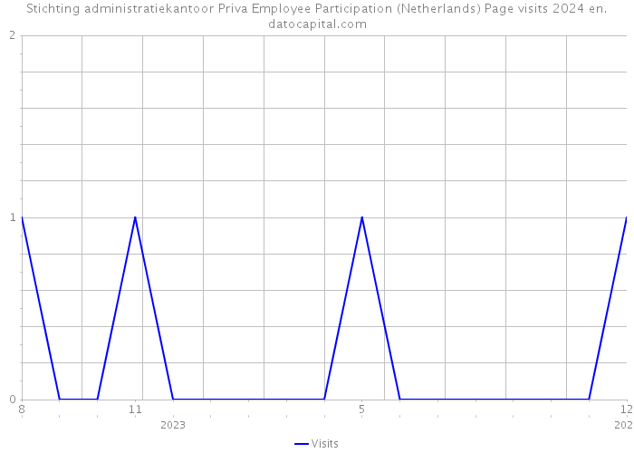 Stichting administratiekantoor Priva Employee Participation (Netherlands) Page visits 2024 