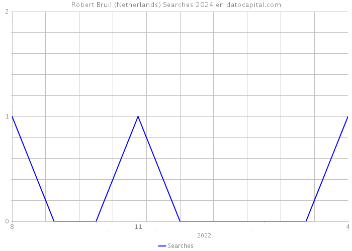 Robert Bruil (Netherlands) Searches 2024 
