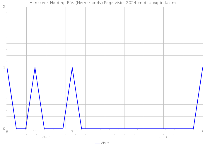 Henckens Holding B.V. (Netherlands) Page visits 2024 