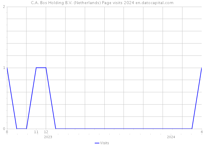 C.A. Bos Holding B.V. (Netherlands) Page visits 2024 