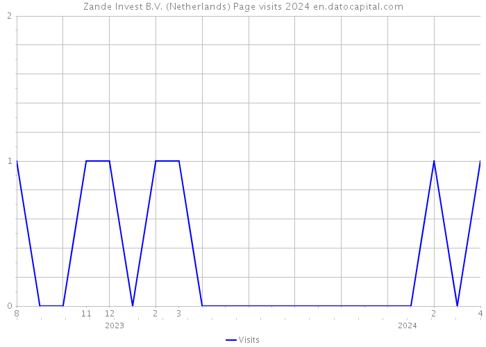 Zande Invest B.V. (Netherlands) Page visits 2024 