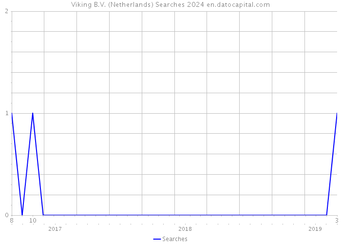 Viking B.V. (Netherlands) Searches 2024 