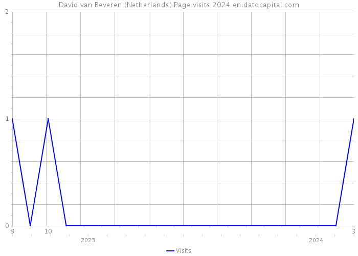 David van Beveren (Netherlands) Page visits 2024 