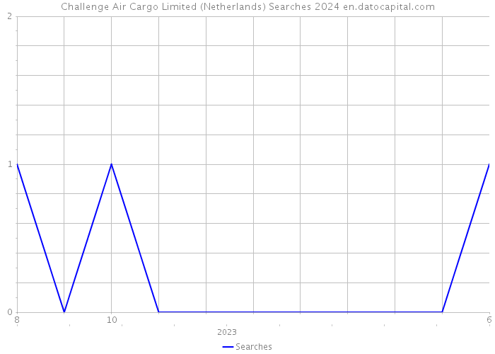 Challenge Air Cargo Limited (Netherlands) Searches 2024 