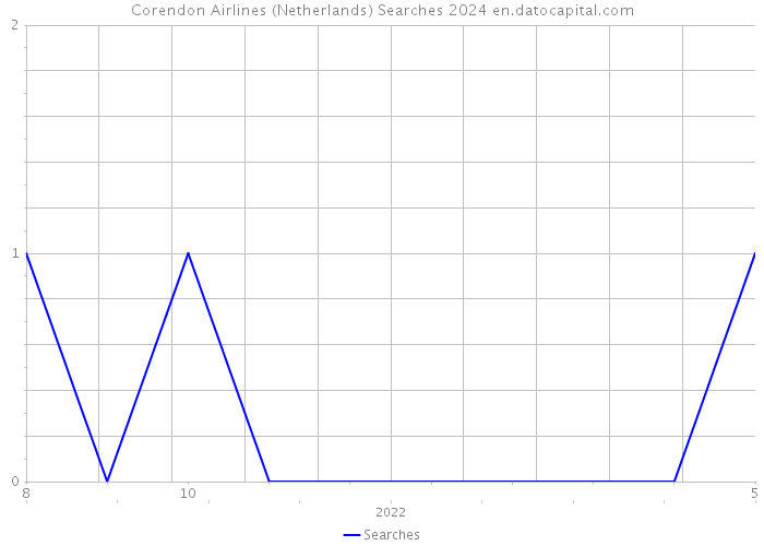 Corendon Airlines (Netherlands) Searches 2024 