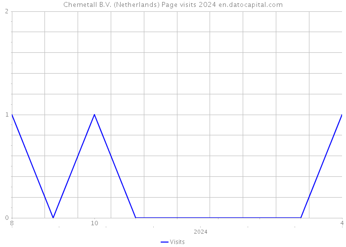 Chemetall B.V. (Netherlands) Page visits 2024 